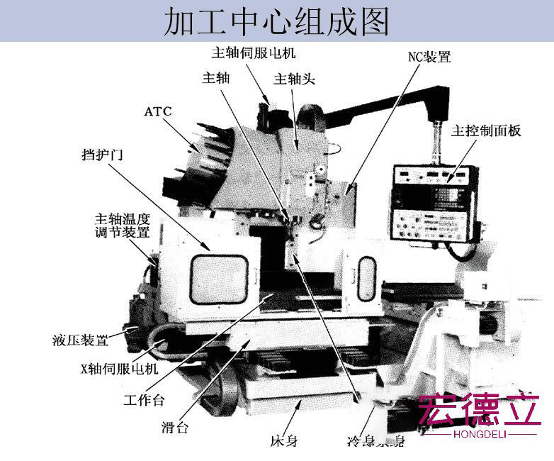 數(shù)控車床的結(jié)構(gòu)件